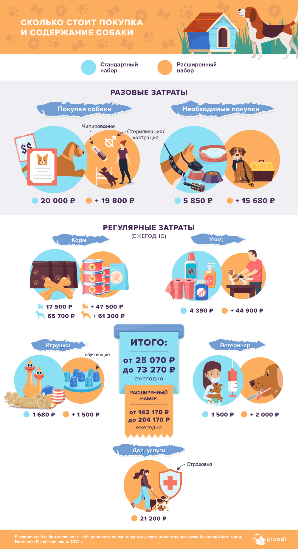 инфографика затрат на содержание собак